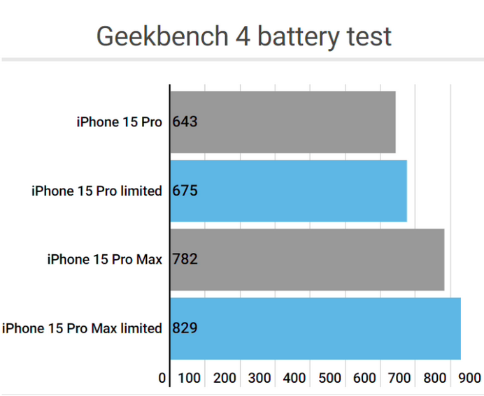 五常apple维修站iPhone15Pro的ProMotion高刷功能耗电吗