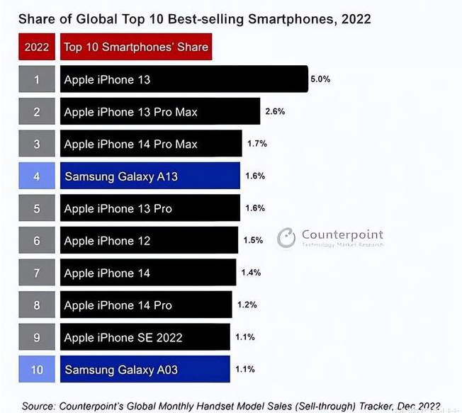 五常苹果维修分享:为什么iPhone14的销量不如iPhone13? 