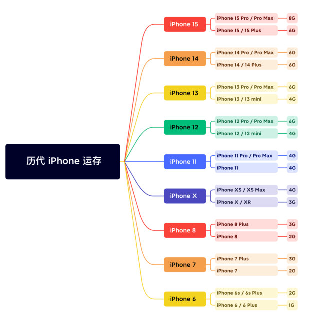 五常苹果维修网点分享苹果历代iPhone运存汇总 