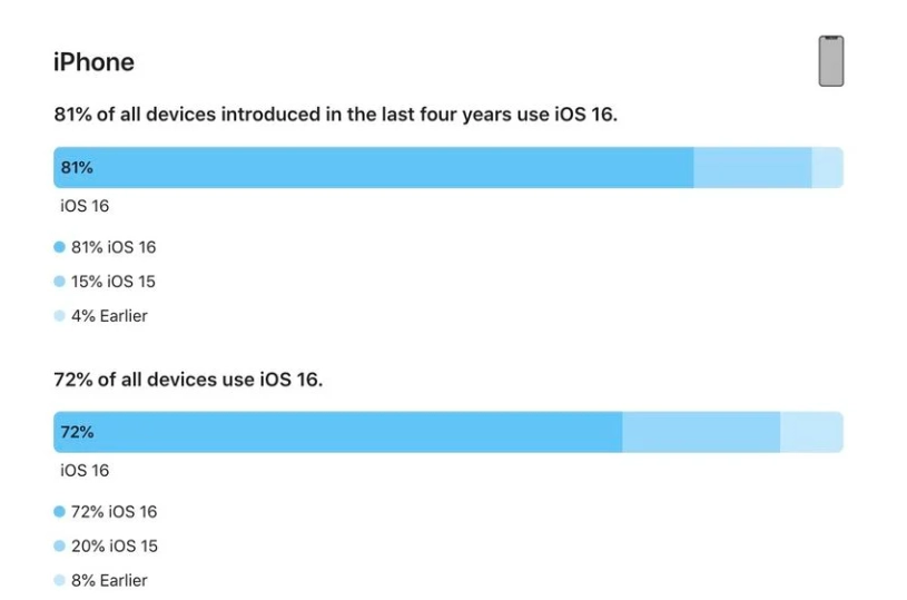 五常苹果手机维修分享iOS 16 / iPadOS 16 安装率 