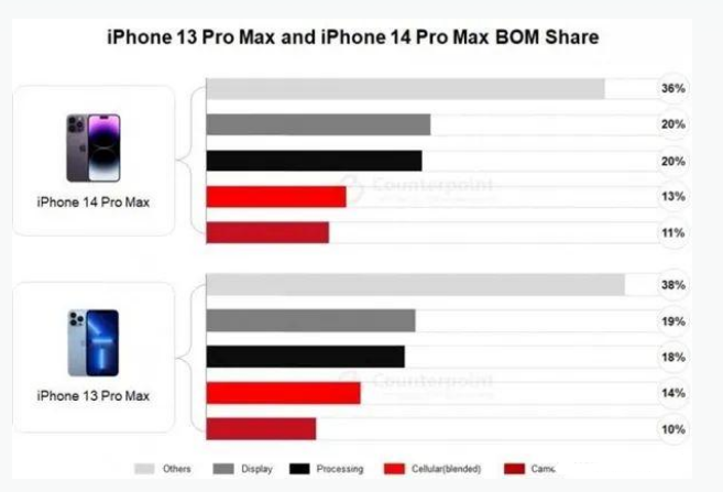 五常苹果手机维修分享iPhone 14 Pro的成本和利润 