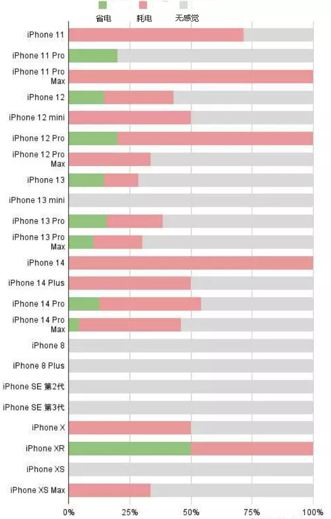 五常苹果手机维修分享iOS16.2太耗电怎么办？iOS16.2续航不好可以降级吗？ 