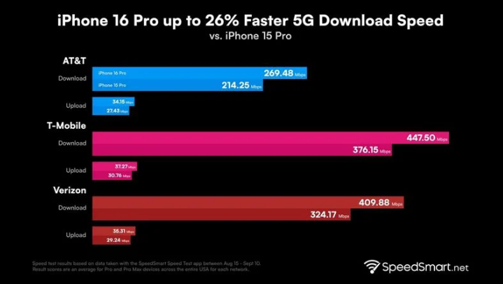 五常苹果手机维修分享iPhone 16 Pro 系列的 5G 速度 