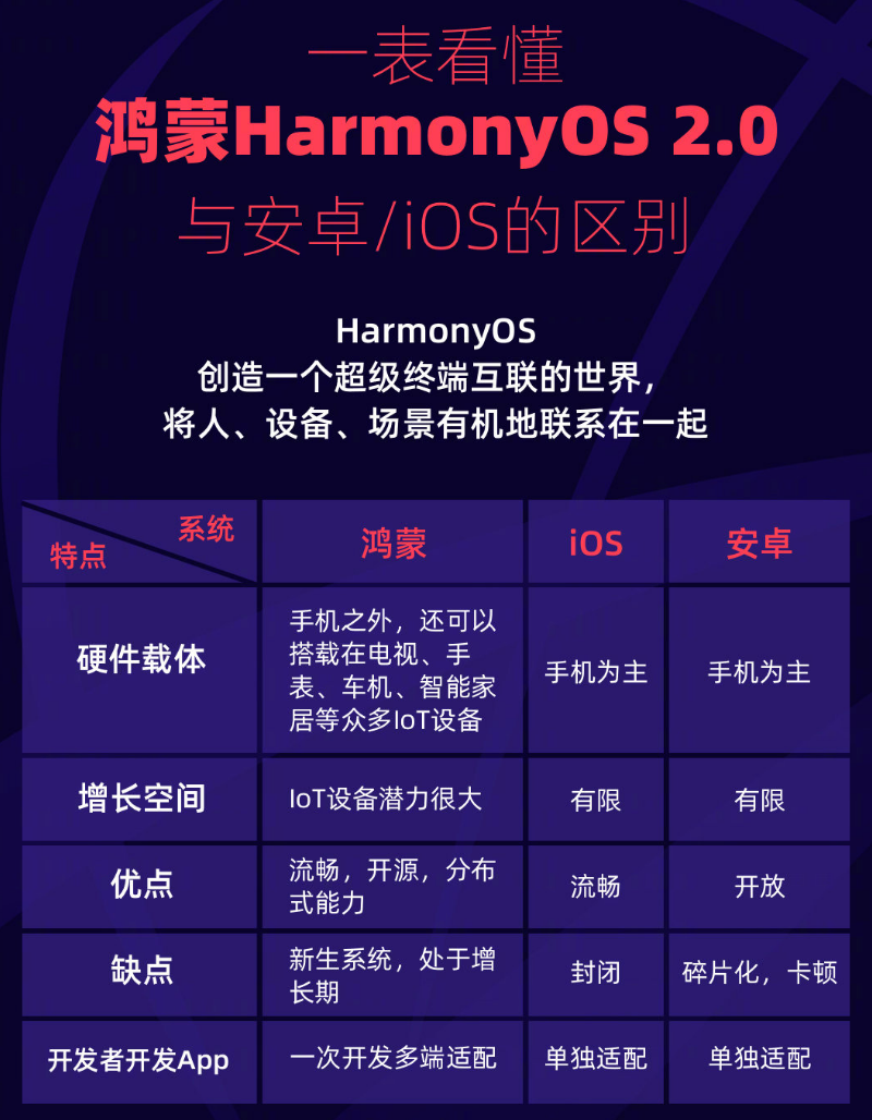 五常苹果手机维修分享华为鸿蒙 OS 与安卓以及 iOS 都有什么区别 